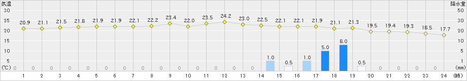 平戸(>2020年11月19日)のアメダスグラフ