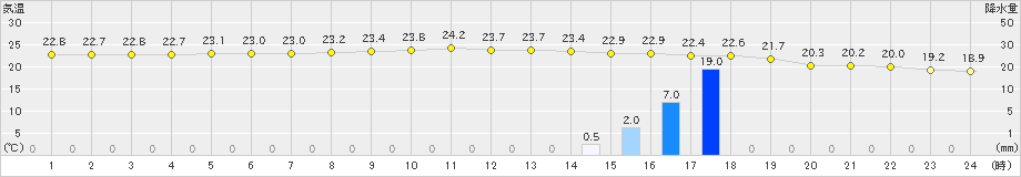 有川(>2020年11月19日)のアメダスグラフ