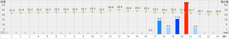 長崎(>2020年11月19日)のアメダスグラフ