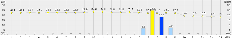 上大津(>2020年11月19日)のアメダスグラフ