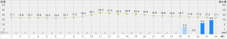 高森(>2020年11月19日)のアメダスグラフ