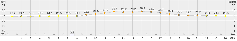 西表島(>2020年11月19日)のアメダスグラフ