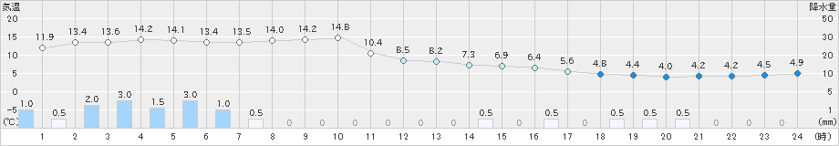 旭川(>2020年11月20日)のアメダスグラフ