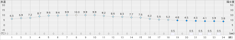 美幌(>2020年11月20日)のアメダスグラフ