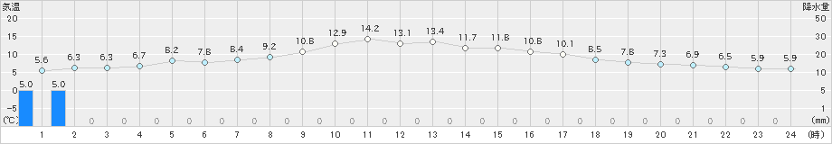 羅臼(>2020年11月20日)のアメダスグラフ