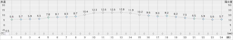 中標津(>2020年11月20日)のアメダスグラフ