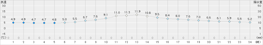 標茶(>2020年11月20日)のアメダスグラフ