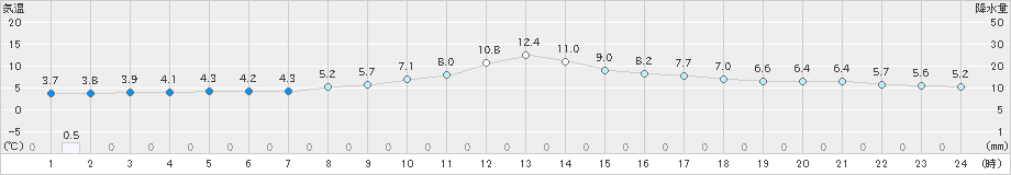 足寄(>2020年11月20日)のアメダスグラフ
