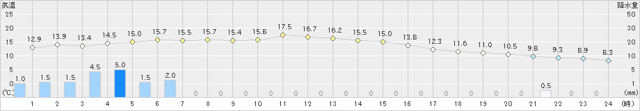 穂別(>2020年11月20日)のアメダスグラフ