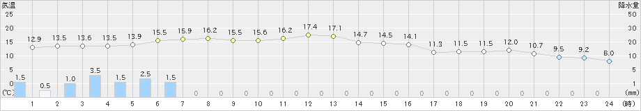 新和(>2020年11月20日)のアメダスグラフ