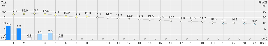 八雲(>2020年11月20日)のアメダスグラフ