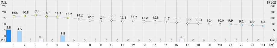 今金(>2020年11月20日)のアメダスグラフ