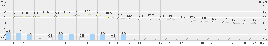 脇神(>2020年11月20日)のアメダスグラフ