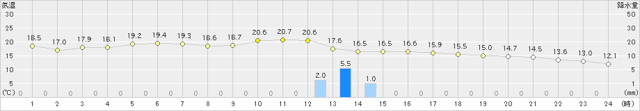 山形(>2020年11月20日)のアメダスグラフ