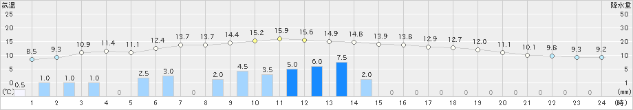 沢内(>2020年11月20日)のアメダスグラフ