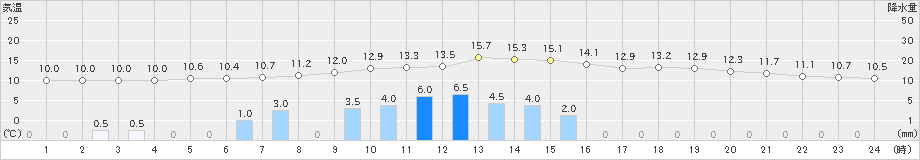 湯田(>2020年11月20日)のアメダスグラフ