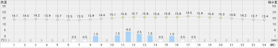 江刺(>2020年11月20日)のアメダスグラフ