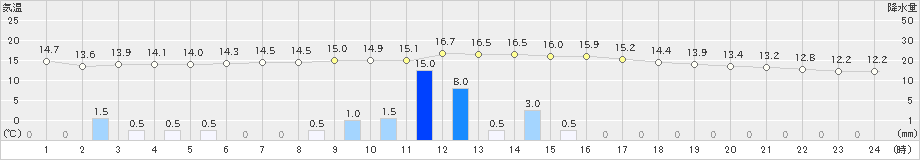 狩川(>2020年11月20日)のアメダスグラフ