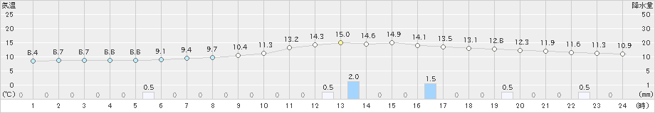 金山(>2020年11月20日)のアメダスグラフ