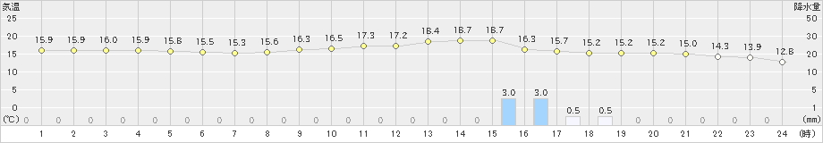 白河(>2020年11月20日)のアメダスグラフ