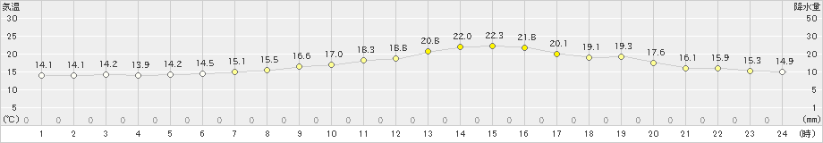 佐野(>2020年11月20日)のアメダスグラフ