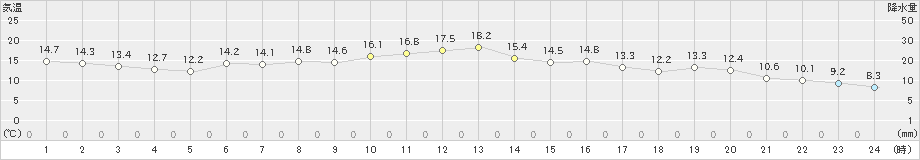 草津(>2020年11月20日)のアメダスグラフ