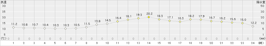 中之条(>2020年11月20日)のアメダスグラフ