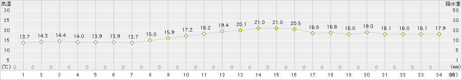 伊勢崎(>2020年11月20日)のアメダスグラフ