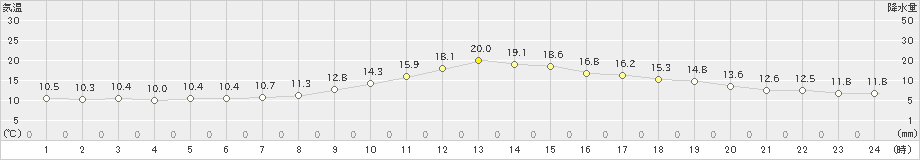 神流(>2020年11月20日)のアメダスグラフ