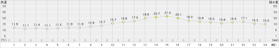 秩父(>2020年11月20日)のアメダスグラフ