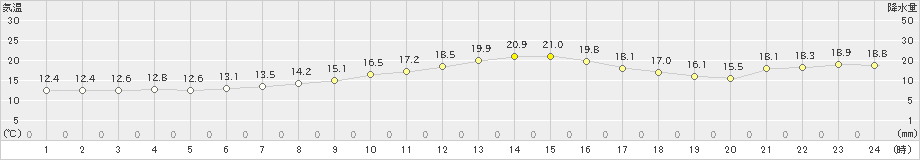 鳩山(>2020年11月20日)のアメダスグラフ