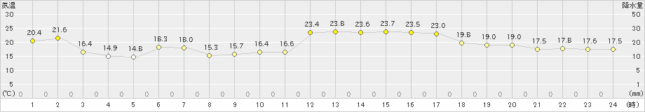 さいたま(>2020年11月20日)のアメダスグラフ