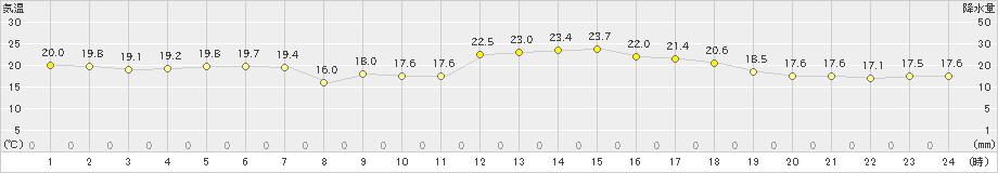 所沢(>2020年11月20日)のアメダスグラフ