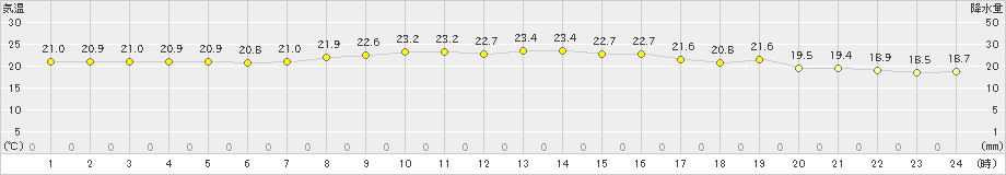 府中(>2020年11月20日)のアメダスグラフ