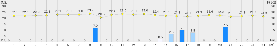 新島(>2020年11月20日)のアメダスグラフ