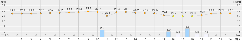 南鳥島(>2020年11月20日)のアメダスグラフ