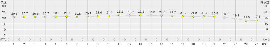 我孫子(>2020年11月20日)のアメダスグラフ