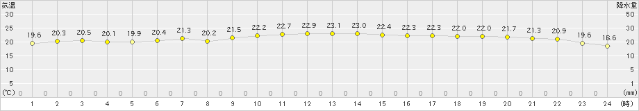 香取(>2020年11月20日)のアメダスグラフ