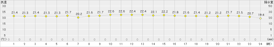 木更津(>2020年11月20日)のアメダスグラフ