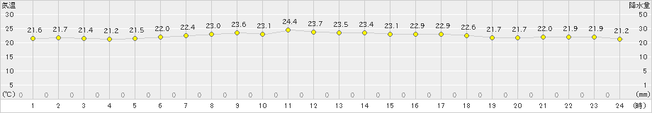 鴨川(>2020年11月20日)のアメダスグラフ