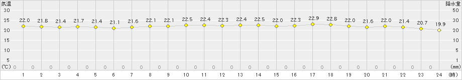 辻堂(>2020年11月20日)のアメダスグラフ