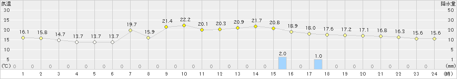 切石(>2020年11月20日)のアメダスグラフ