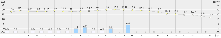 美濃(>2020年11月20日)のアメダスグラフ