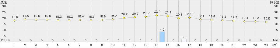 津(>2020年11月20日)のアメダスグラフ