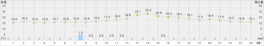 粥見(>2020年11月20日)のアメダスグラフ