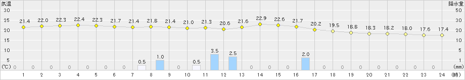 鳥羽(>2020年11月20日)のアメダスグラフ