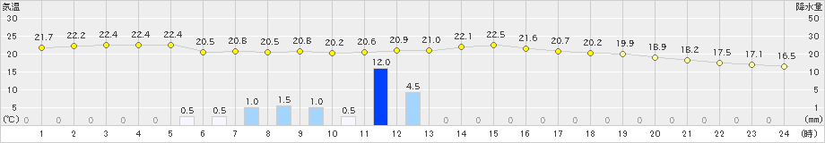 南伊勢(>2020年11月20日)のアメダスグラフ