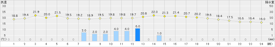 尾鷲(>2020年11月20日)のアメダスグラフ