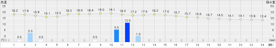 粟島(>2020年11月20日)のアメダスグラフ