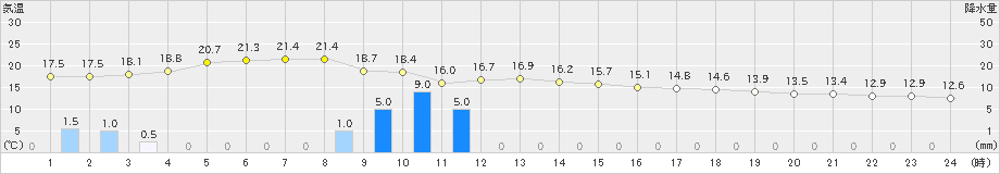 弾崎(>2020年11月20日)のアメダスグラフ